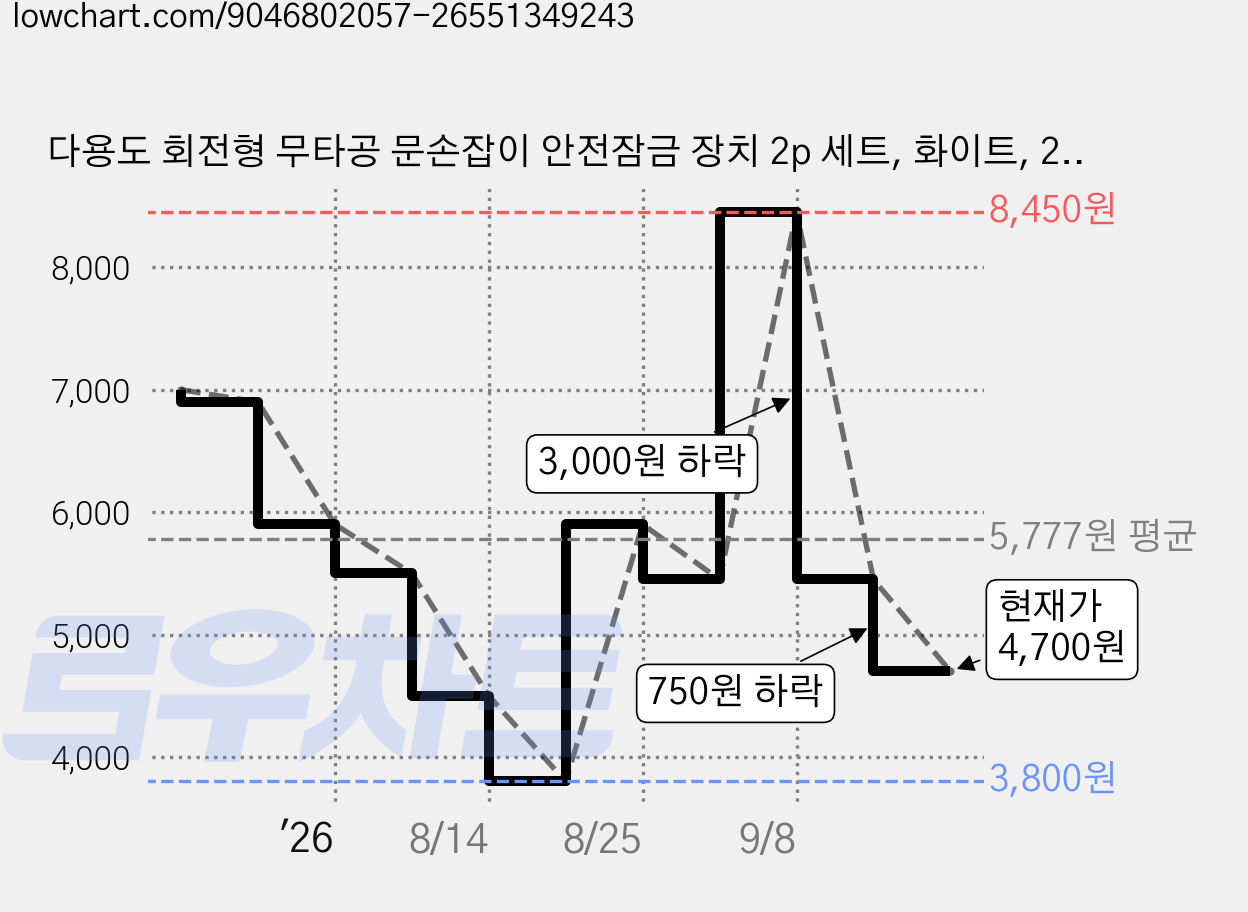 다용도 회전형 무타공 문손잡이 안전잠금 장치 2p 세트, 화이트, 2개 가격 변동 차트, 현재가 4,700원, 관측 최저가 3,800원
