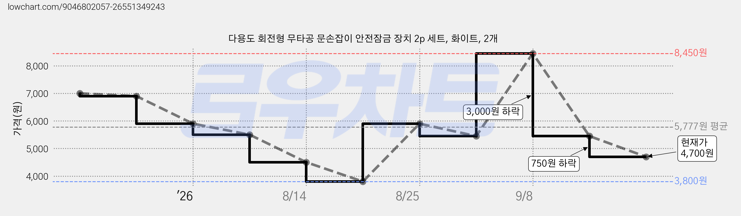 다용도 회전형 무타공 문손잡이 안전잠금 장치 2p 세트, 화이트, 2개 가격 변동 차트, 현재가 4,700원, 관측 최저가 3,800원