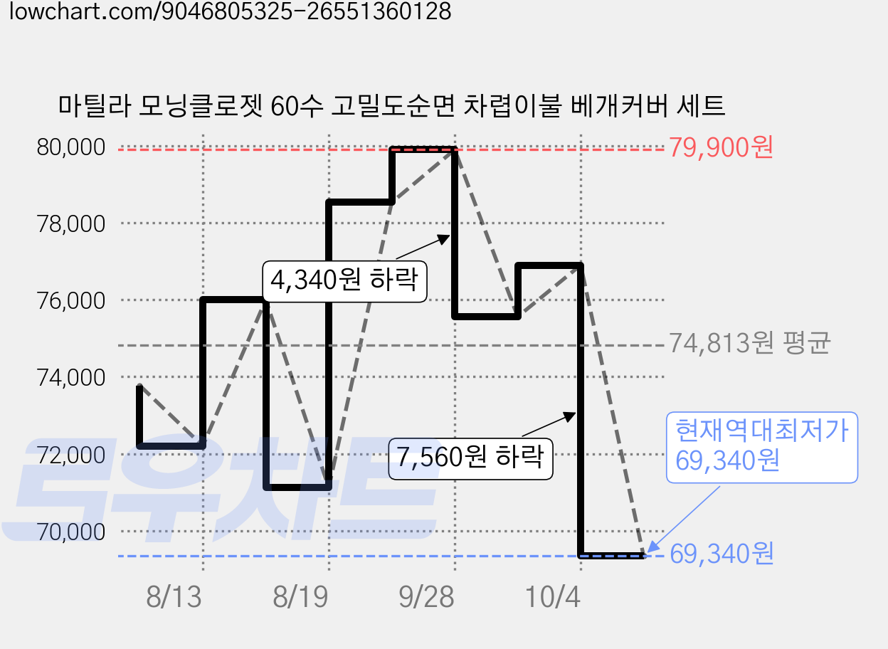 마틸라 모닝클로젯 60수 고밀도순면 차렵이불 베개커버 세트 가격 변동 차트, 현재가 69,340원, 역대최저가