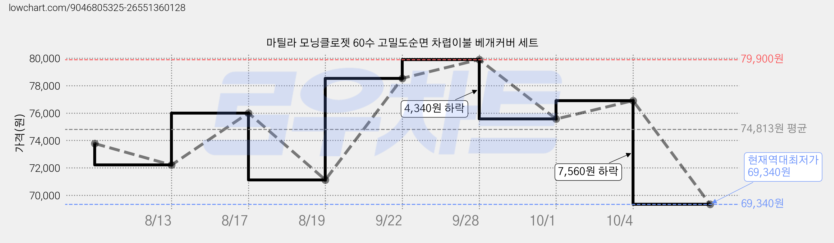 마틸라 모닝클로젯 60수 고밀도순면 차렵이불 베개커버 세트 가격 변동 차트, 현재가 69,340원, 역대최저가