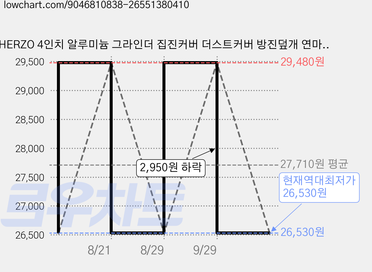 HERZO 4인치 알루미늄 그라인더 집진커버 더스트커버 방진덮개 연마 집진커버 석재혼합흙 핸드그라인더 방진덮개 먼지흡입, 1개 가격 변동 차트, 현재가 26,530원, 역대최저가