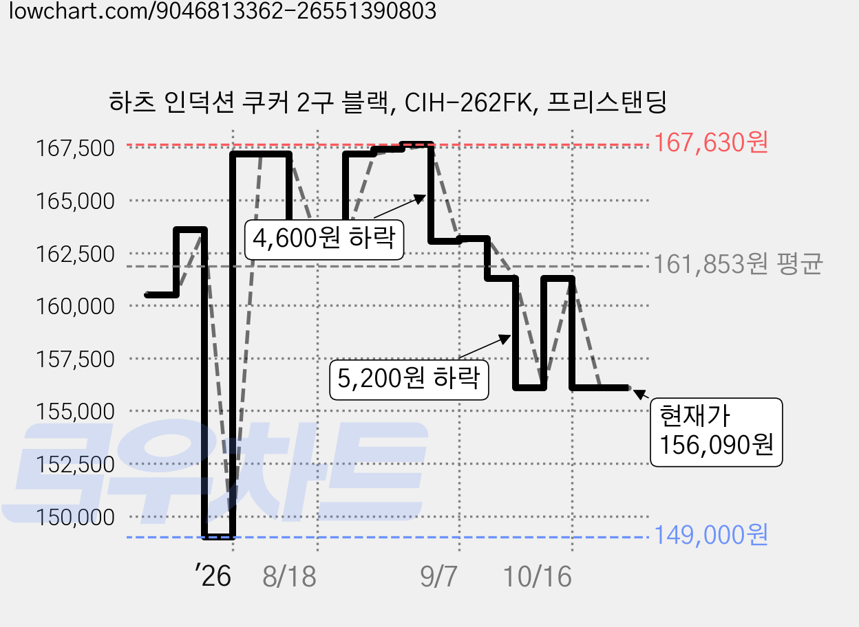 하츠 인덕션 쿠커 2구 블랙, CIH-262FK, 프리스탠딩 가격 변동 차트, 현재가 136,100원, 역대최저가