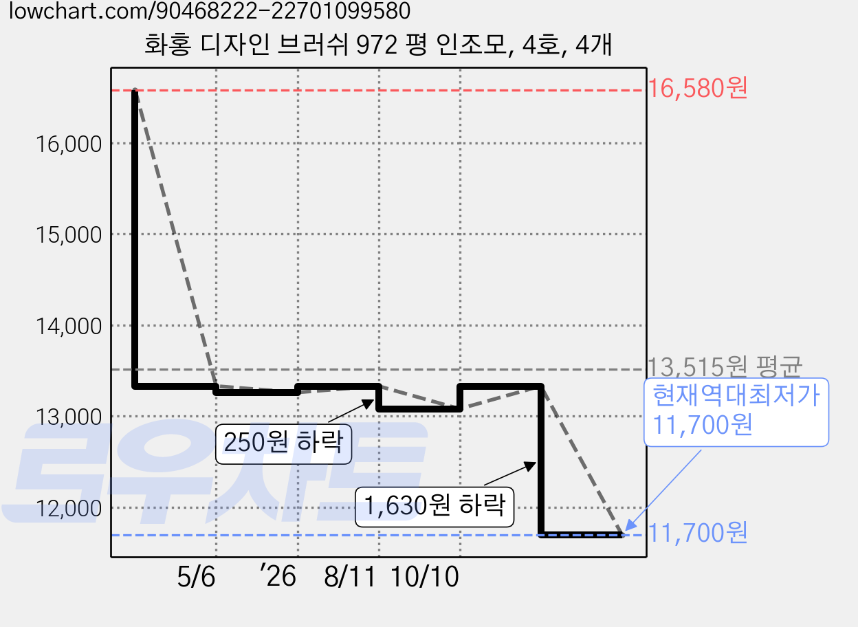 화홍 디자인 브러쉬 972 평 인조모, 4호, 4개 가격 변동 차트, 현재가 11,700원, 역대최저가