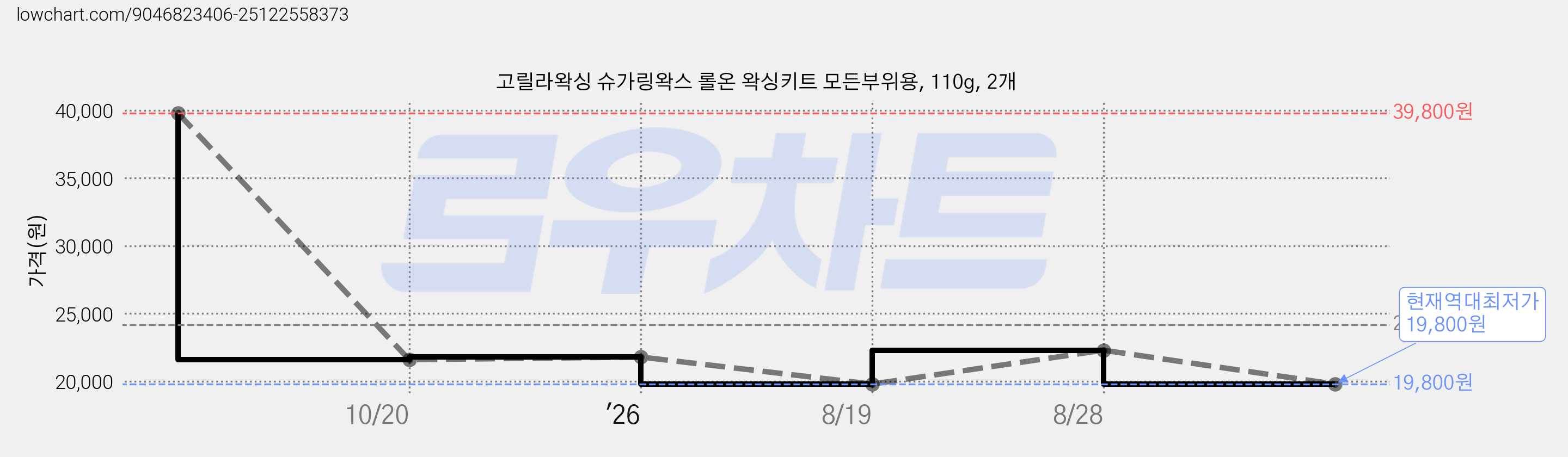 고릴라왁싱 슈가링왁스 롤온 왁싱키트 모든부위용, 110g, 2개 가격 변동 차트, 현재가 19,800원, 역대최저가