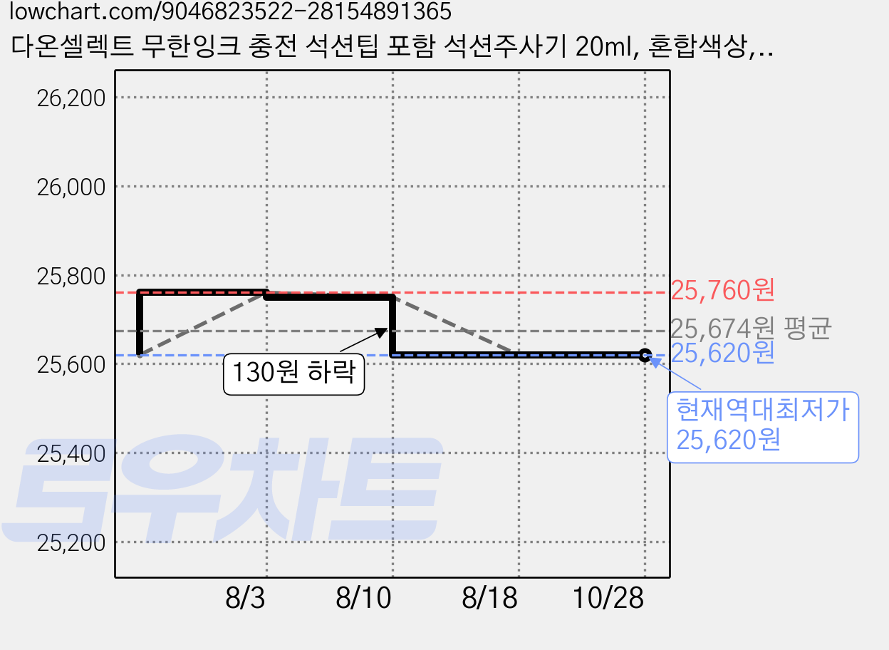다온셀렉트 무한잉크 충전 석션팁 포함 석션주사기 20ml, 혼합색상, 50개 가격 변동 차트, 현재가 25,620원, 역대최저가