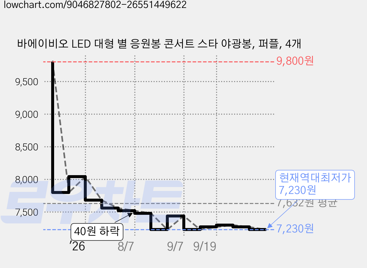 바에이비오 LED 대형 별 응원봉 콘서트 스타 야광봉, 퍼플, 4개 가격 변동 차트, 현재가 7,230원, 역대최저가