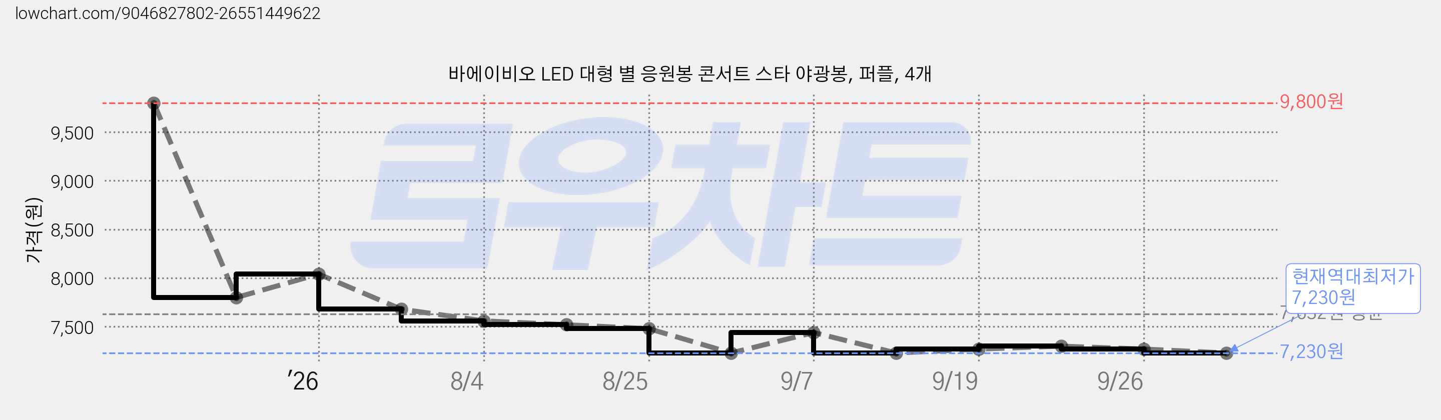 바에이비오 LED 대형 별 응원봉 콘서트 스타 야광봉, 퍼플, 4개 가격 변동 차트, 현재가 7,230원, 역대최저가