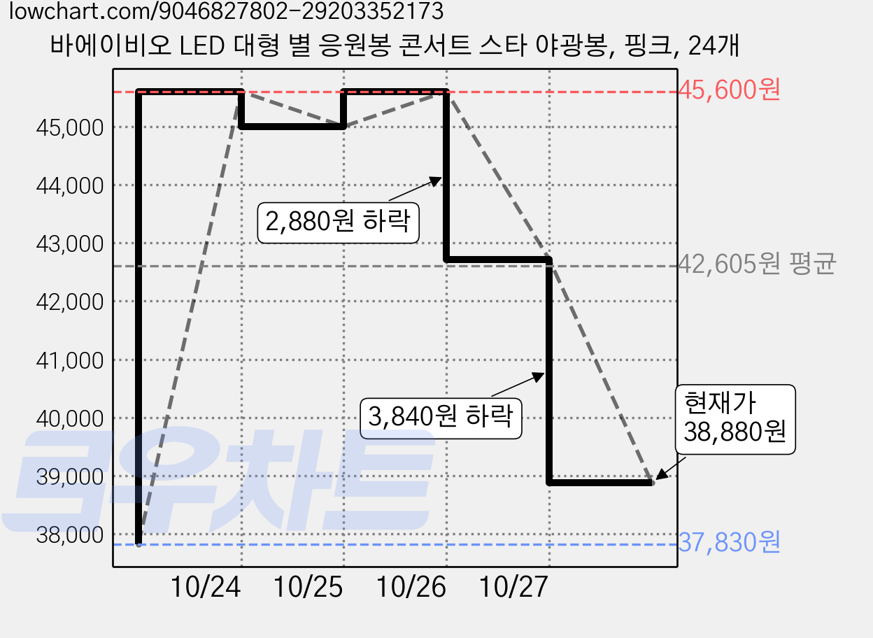 바에이비오 LED 대형 별 응원봉 콘서트 스타 야광봉, 핑크, 24개 가격 변동 차트, 현재가 38,880원, 관측 최저가 37,830원