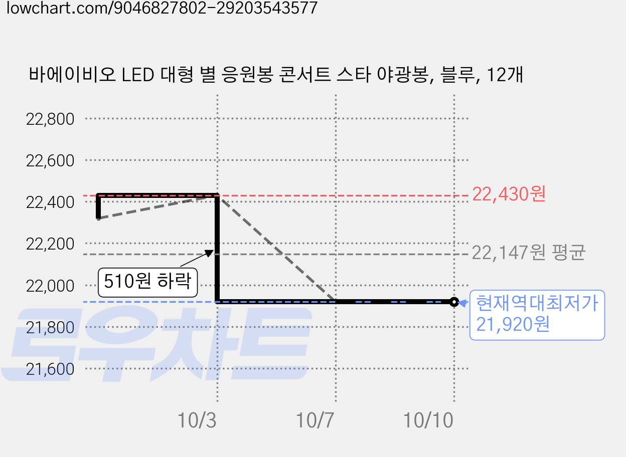 바에이비오 LED 대형 별 응원봉 콘서트 스타 야광봉, 블루, 12개 가격 변동 차트, 현재가 21,920원, 역대최저가