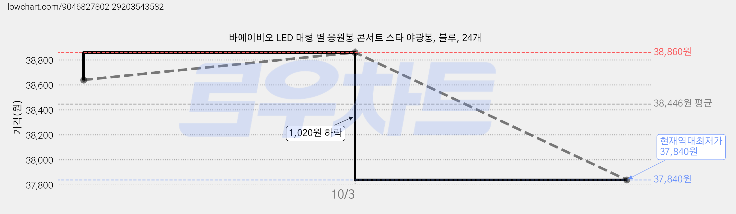 바에이비오 LED 대형 별 응원봉 콘서트 스타 야광봉, 블루, 24개 가격 변동 차트, 현재가 37,840원, 역대최저가