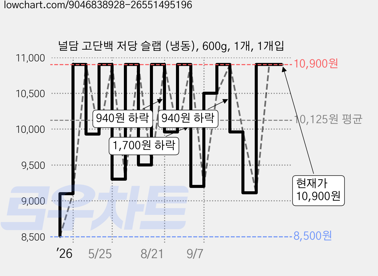 널담 고단백 저당 슬랩 (냉동), 600g, 1개, 1개입 가격 변동 차트, 현재가 10,900원, 관측 최저가 8,500원