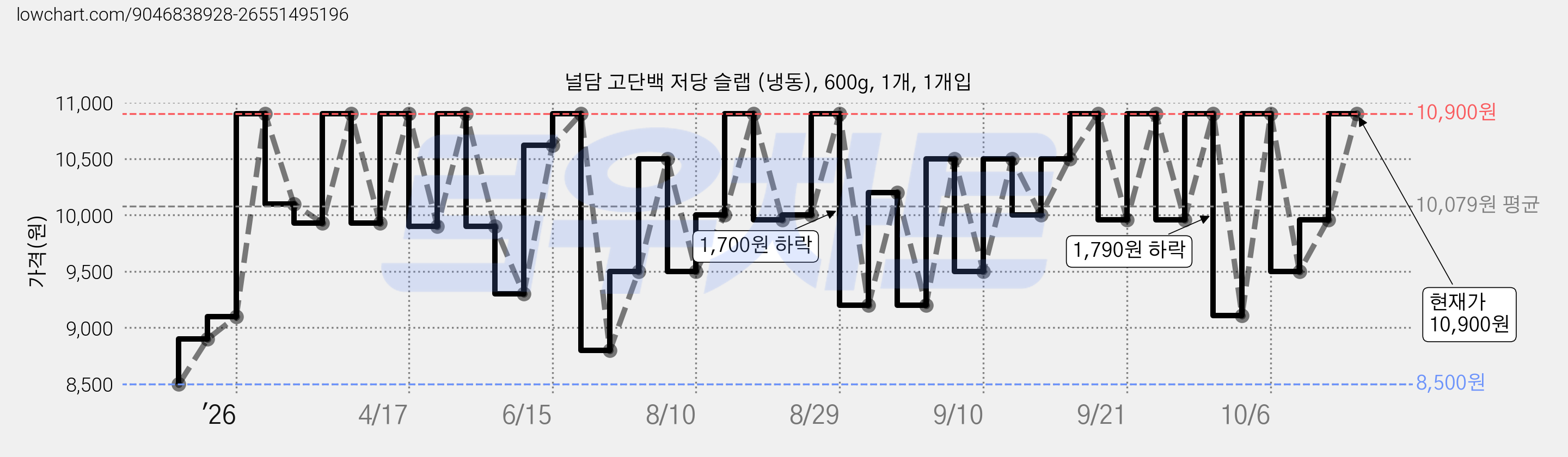 널담 고단백 저당 슬랩 (냉동), 600g, 1개, 1개입 가격 변동 차트, 현재가 10,900원, 관측 최저가 8,500원