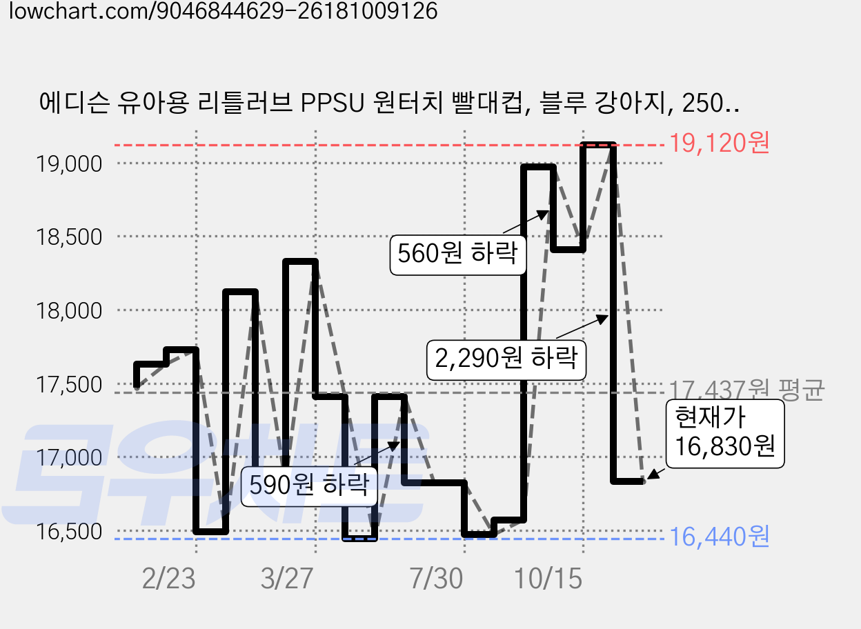 에디슨 유아용 리틀러브 PPSU 원터치 빨대컵, 블루 강아지, 250ml, 1개 가격 변동 차트, 현재가 16,830원, 관측 최저가 16,440원