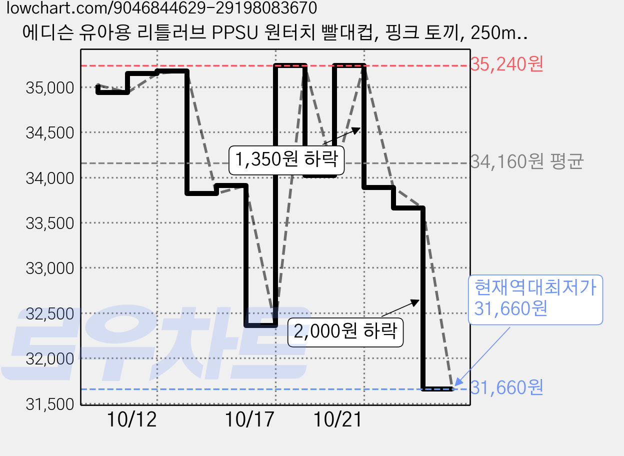 에디슨 유아용 리틀러브 PPSU 원터치 빨대컵, 핑크 토끼, 250ml, 2개 가격 변동 차트, 현재가 31,660원, 역대최저가