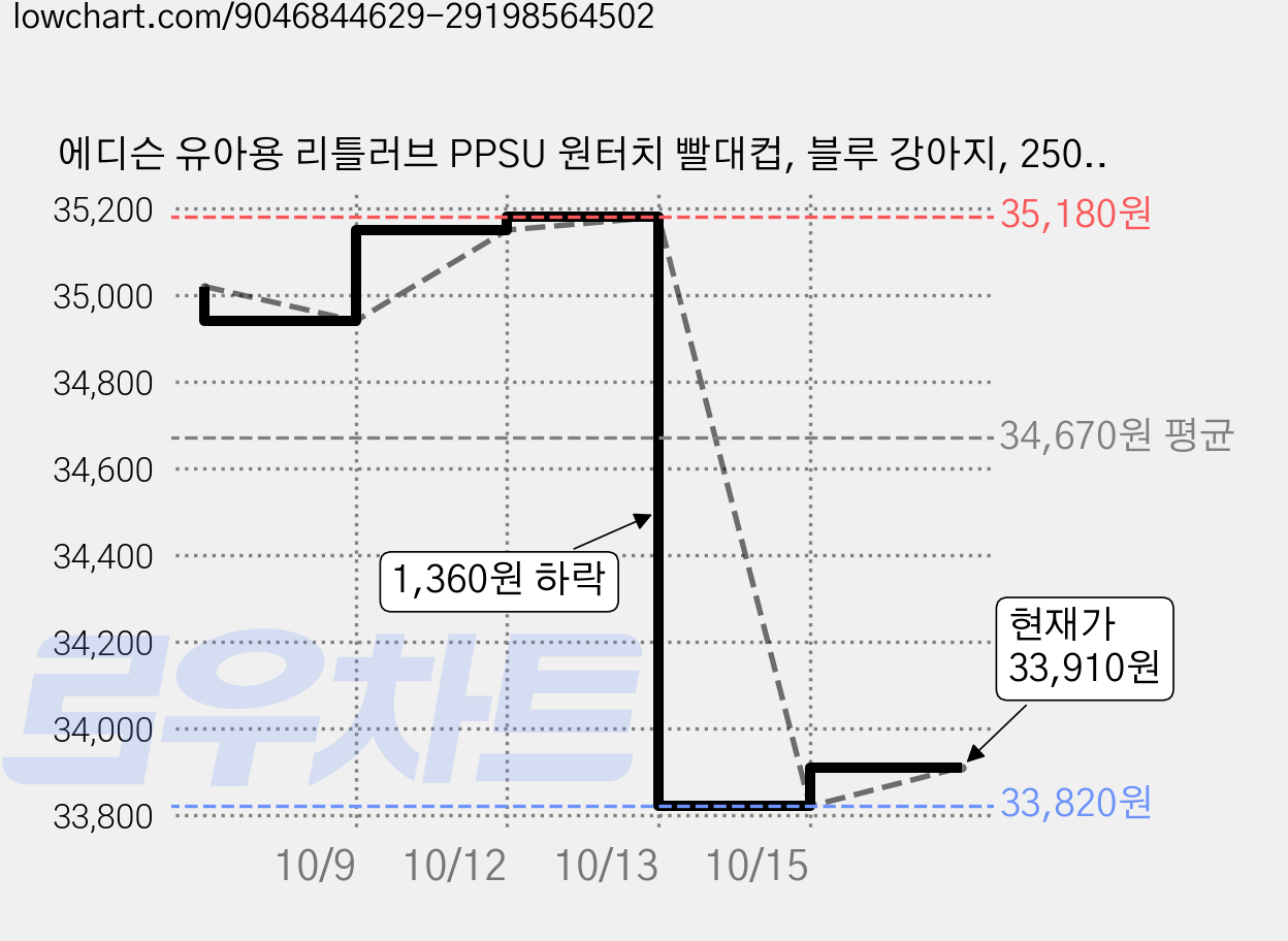 에디슨 유아용 리틀러브 PPSU 원터치 빨대컵, 블루 강아지, 250ml, 2개 가격 변동 차트, 현재가 35,180원, 관측 최저가 33,820원