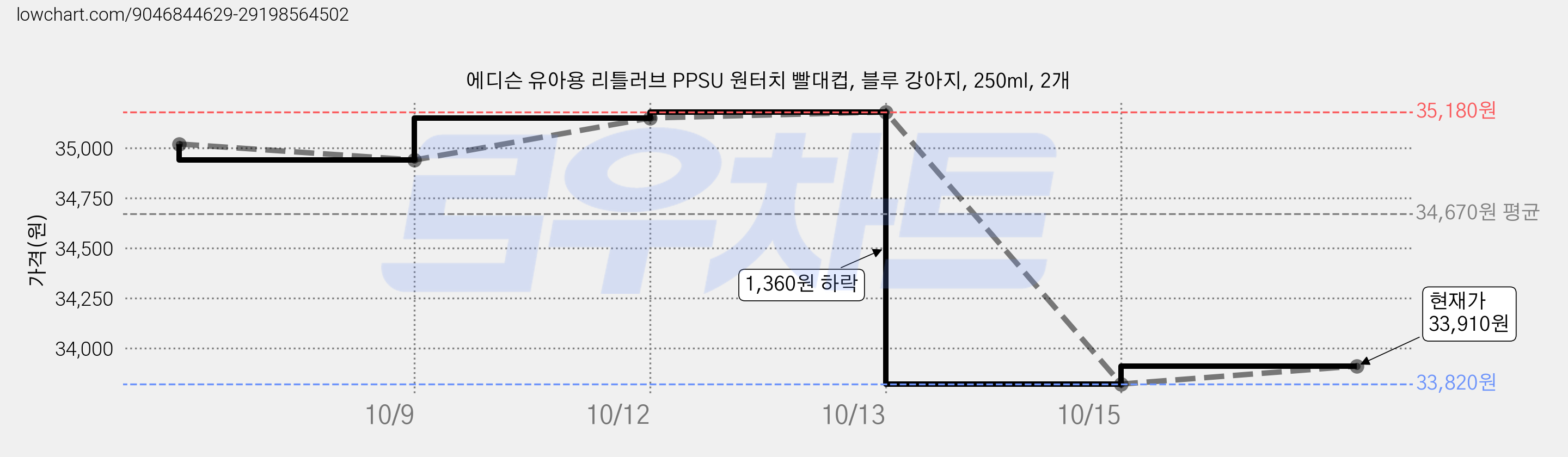 에디슨 유아용 리틀러브 PPSU 원터치 빨대컵, 블루 강아지, 250ml, 2개 가격 변동 차트, 현재가 35,180원, 관측 최저가 33,820원