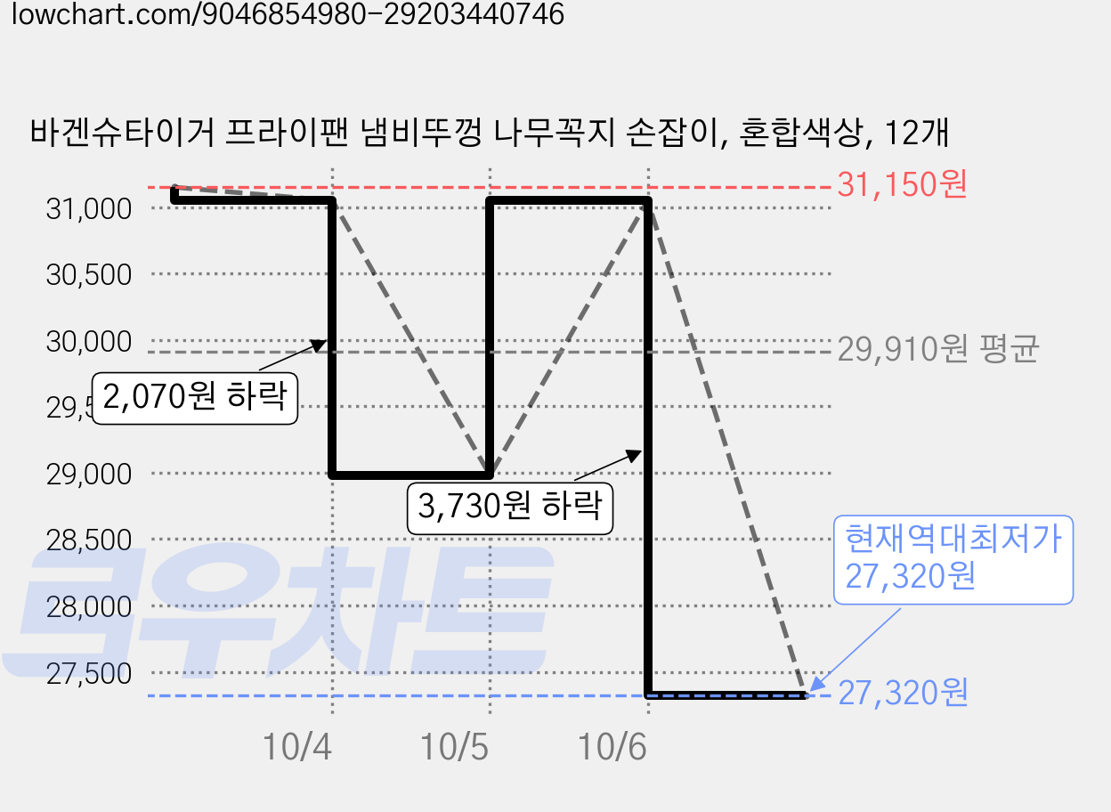 바겐슈타이거 프라이팬 냄비뚜껑 나무꼭지 손잡이, 혼합색상, 12개 가격 변동 차트, 현재가 27,320원, 역대최저가