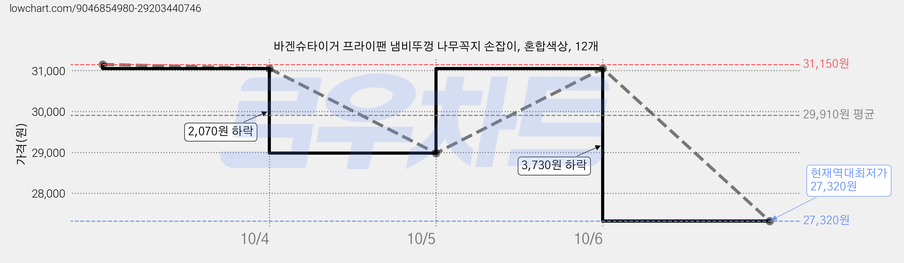 바겐슈타이거 프라이팬 냄비뚜껑 나무꼭지 손잡이, 혼합색상, 12개 가격 변동 차트, 현재가 27,320원, 역대최저가