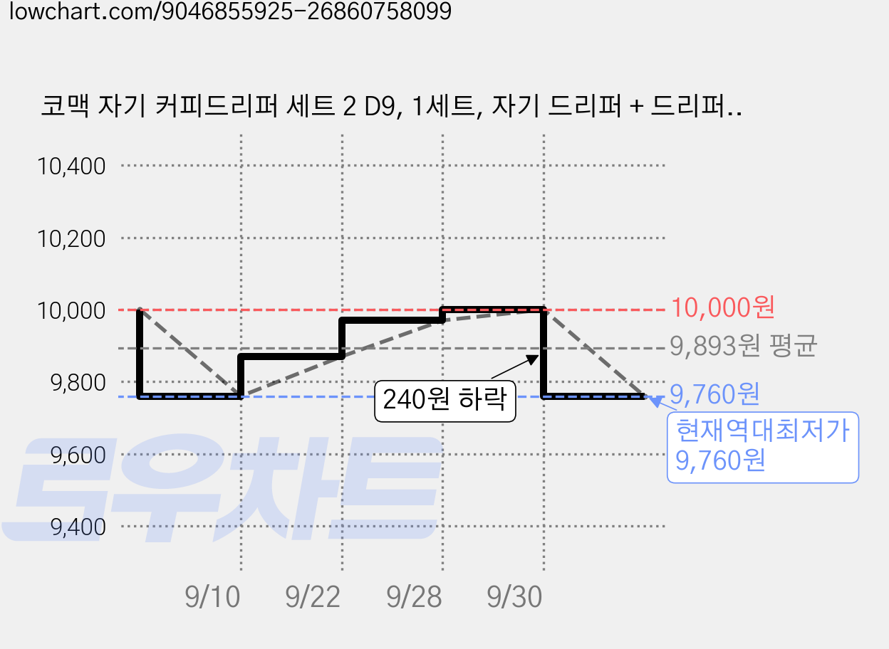코맥 자기 커피드리퍼 세트 2 D9, 1세트, 자기 드리퍼 + 드리퍼 받침대, 40ml 가격 변동 차트, 현재가 9,760원, 역대최저가