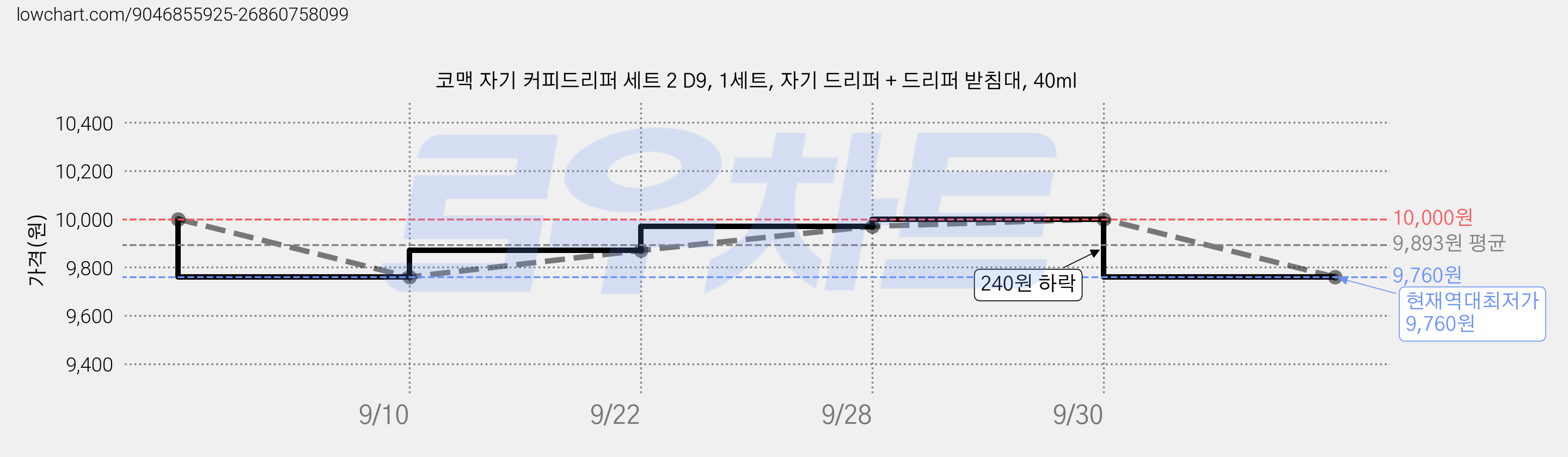 코맥 자기 커피드리퍼 세트 2 D9, 1세트, 자기 드리퍼 + 드리퍼 받침대, 40ml 가격 변동 차트, 현재가 9,760원, 역대최저가