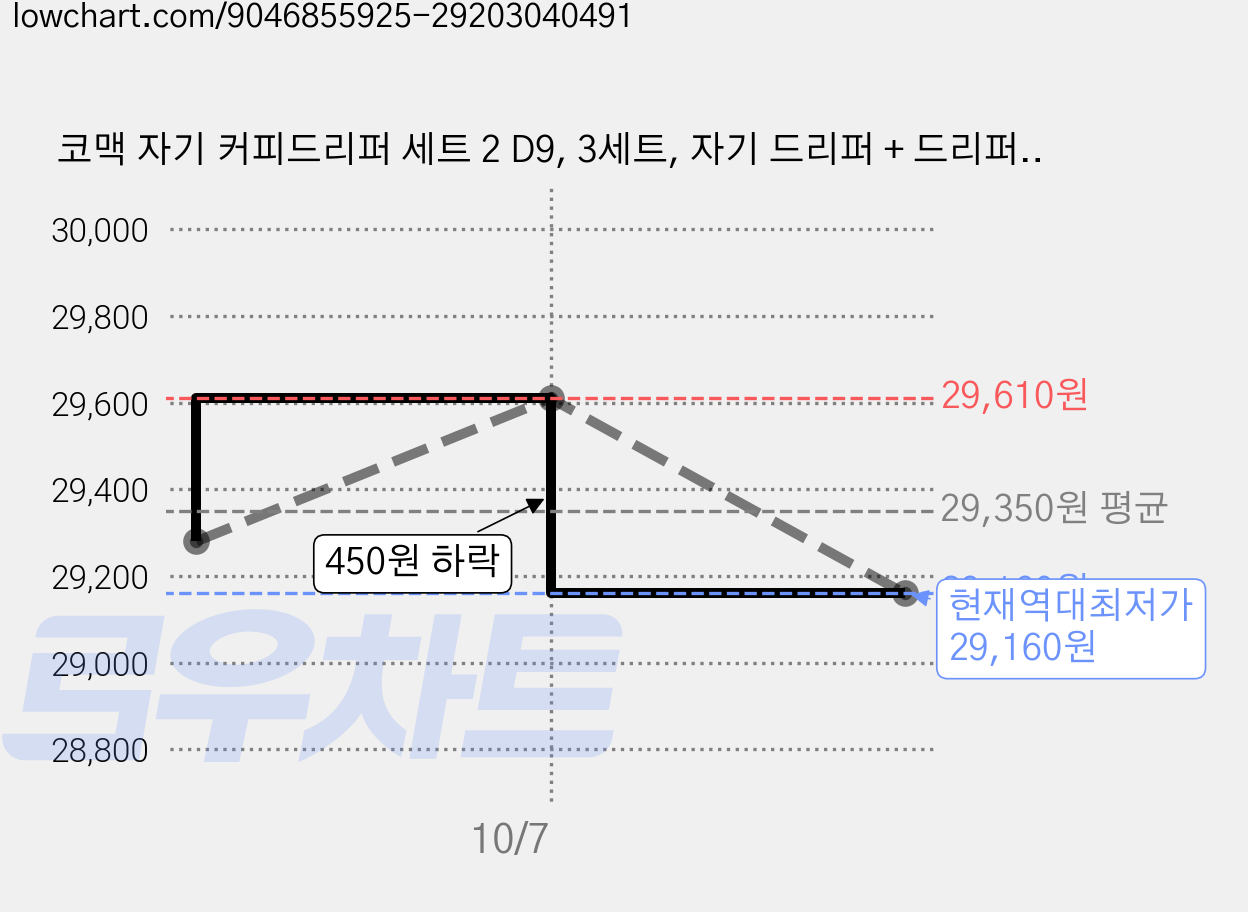 코맥 자기 커피드리퍼 세트 2 D9, 3세트, 자기 드리퍼 + 드리퍼 받침대, 40ml 가격 변동 차트, 현재가 29,160원, 역대최저가