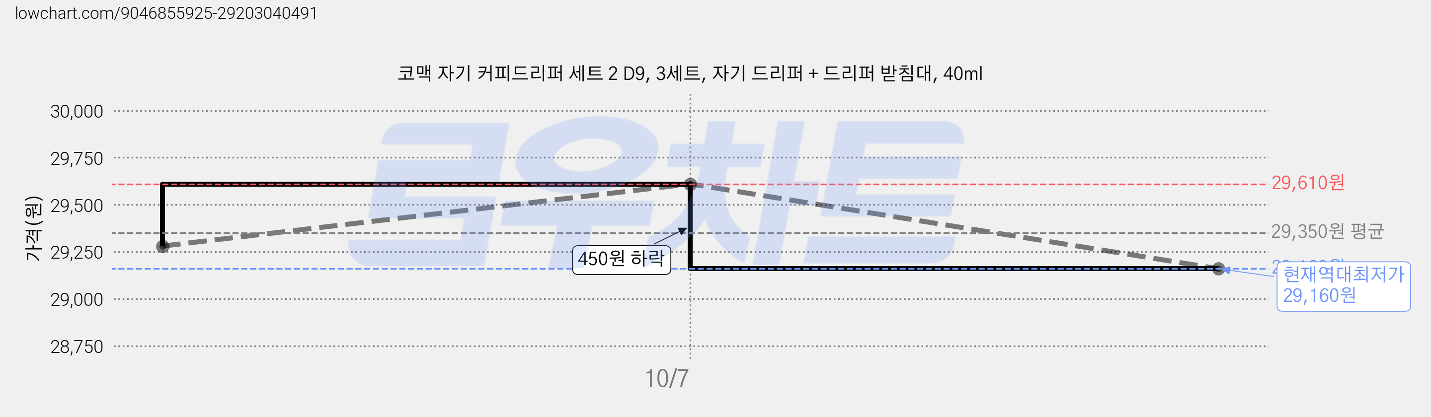 코맥 자기 커피드리퍼 세트 2 D9, 3세트, 자기 드리퍼 + 드리퍼 받침대, 40ml 가격 변동 차트, 현재가 29,160원, 역대최저가
