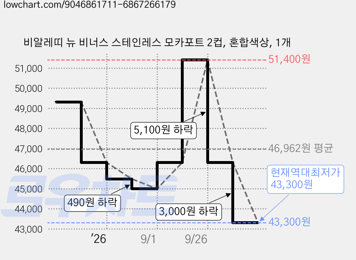 비알레띠 뉴 비너스 스테인레스 모카포트 2컵, 혼합색상, 1개 가격 변동 차트, 현재가 43,300원, 역대최저가