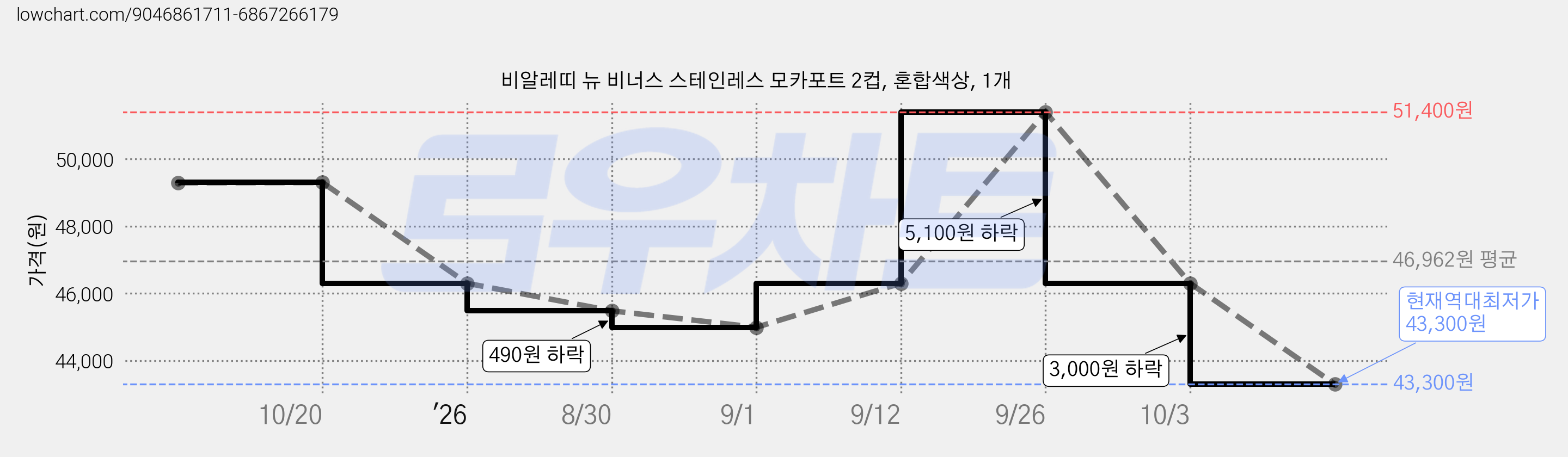 비알레띠 뉴 비너스 스테인레스 모카포트 2컵, 혼합색상, 1개 가격 변동 차트, 현재가 43,300원, 역대최저가