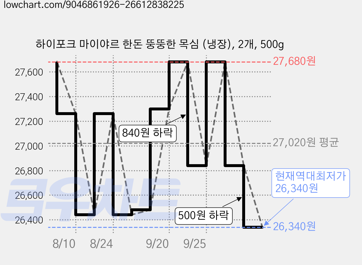 하이포크 마이야르 한돈 뚱뚱한 목심 (냉장), 2개, 500g 가격 변동 차트, 현재가 26,340원, 역대최저가
