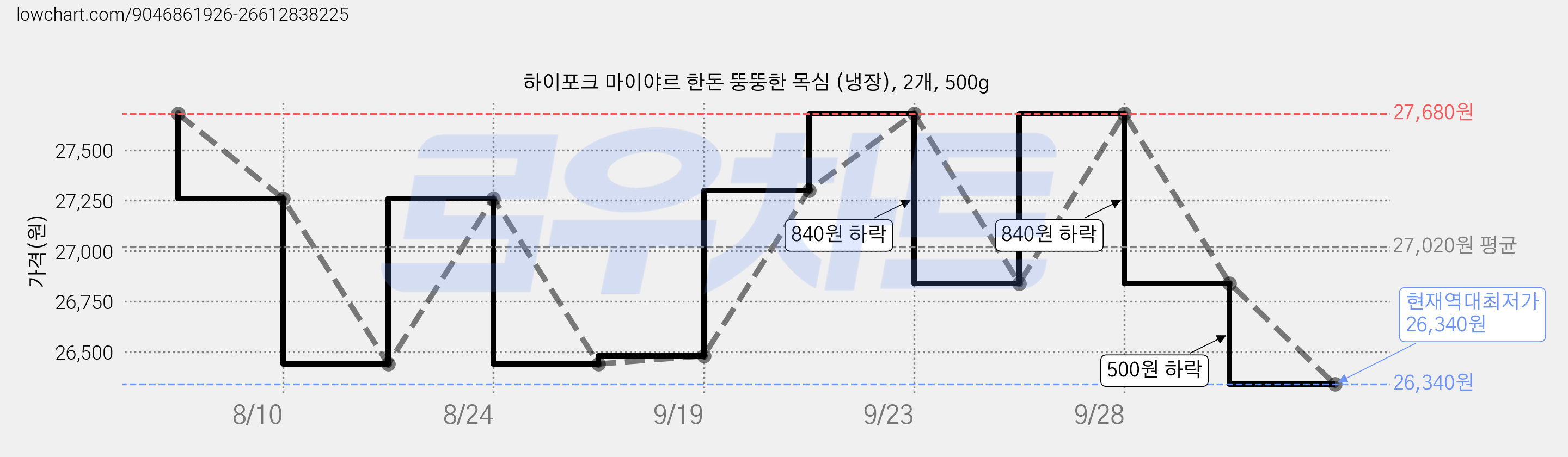 하이포크 마이야르 한돈 뚱뚱한 목심 (냉장), 2개, 500g 가격 변동 차트, 현재가 26,340원, 역대최저가