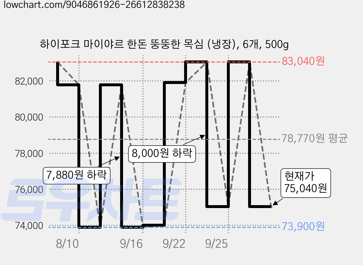 하이포크 마이야르 한돈 뚱뚱한 목심 (냉장), 6개, 500g 가격 변동 차트, 현재가 75,040원, 관측 최저가 73,900원