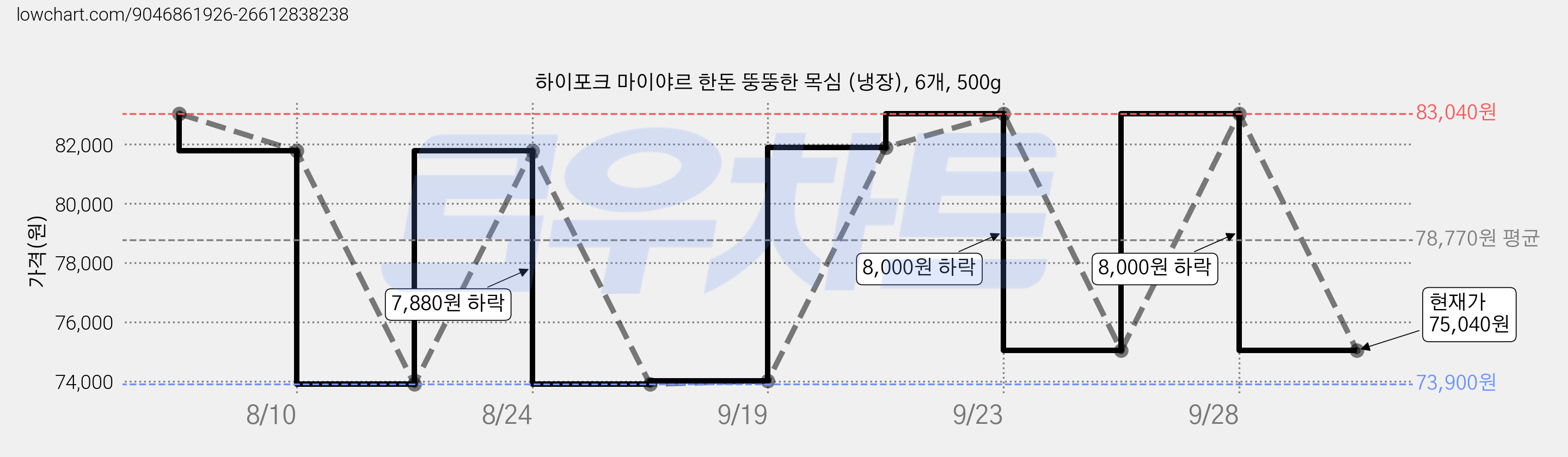 하이포크 마이야르 한돈 뚱뚱한 목심 (냉장), 6개, 500g 가격 변동 차트, 현재가 75,040원, 관측 최저가 73,900원