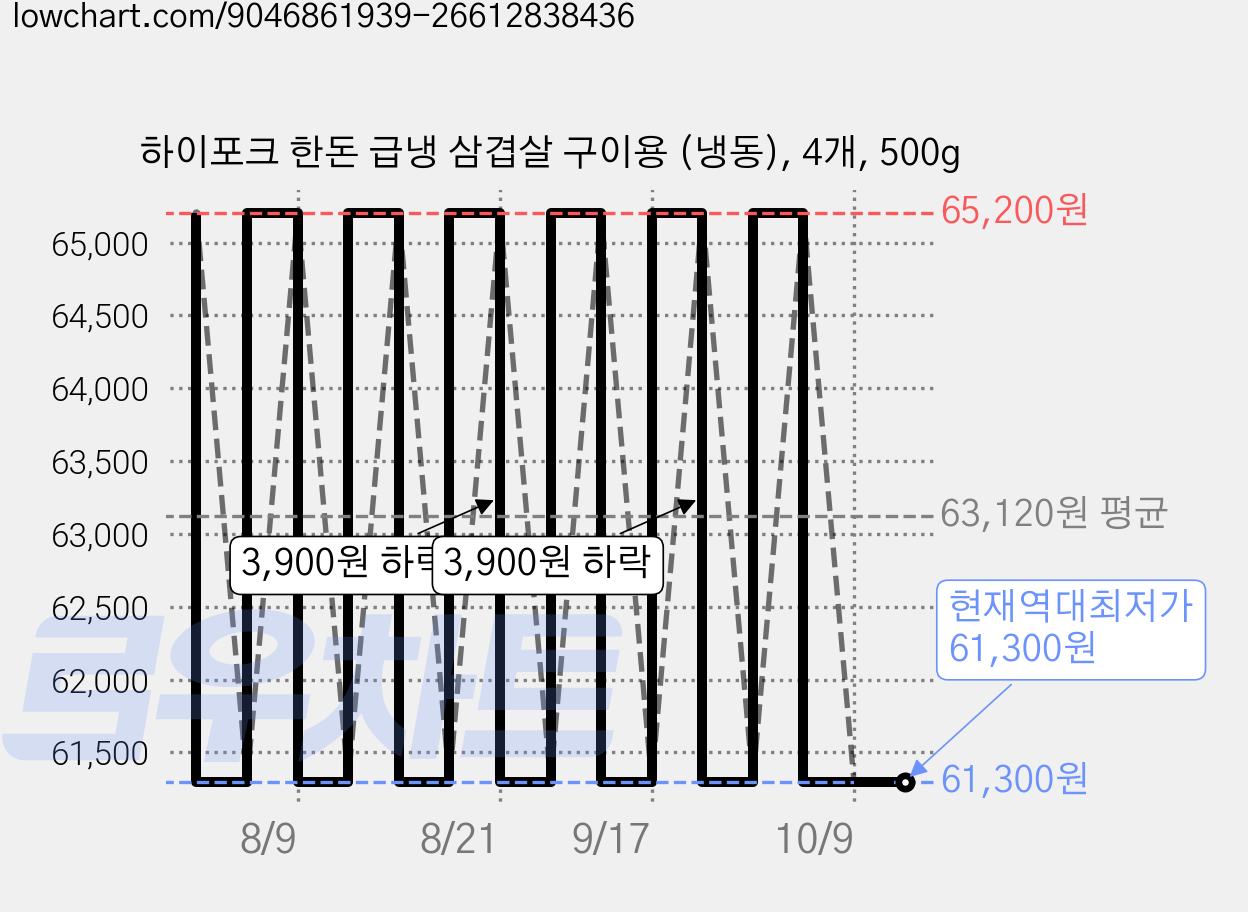 하이포크 한돈 급냉 삼겹살 구이용 (냉동), 4개, 500g 가격 변동 차트, 현재가 61,300원, 역대최저가