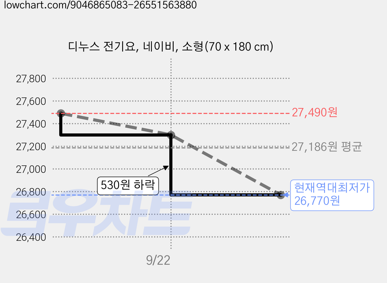 디누스 전기요, 네이비, 소형(70 x 180 cm) 가격 변동 차트, 현재가 26,770원, 역대최저가