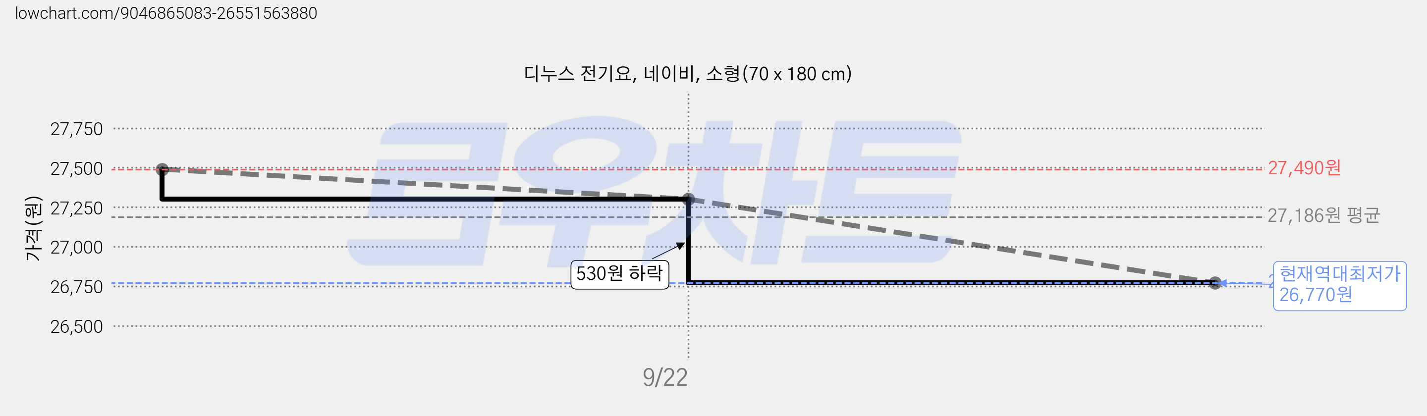 디누스 전기요, 네이비, 소형(70 x 180 cm) 가격 변동 차트, 현재가 26,770원, 역대최저가