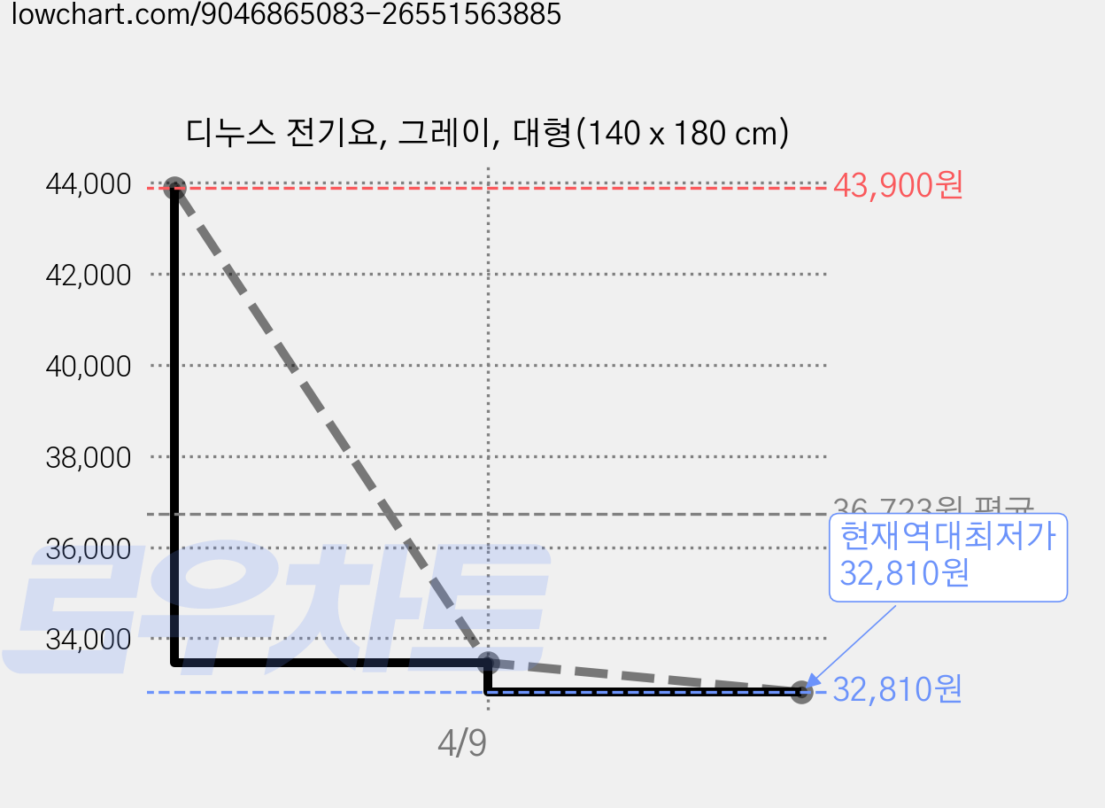 디누스 전기요, 그레이, 대형(140 x 180 cm) 가격 변동 차트, 현재가 32,810원, 역대최저가