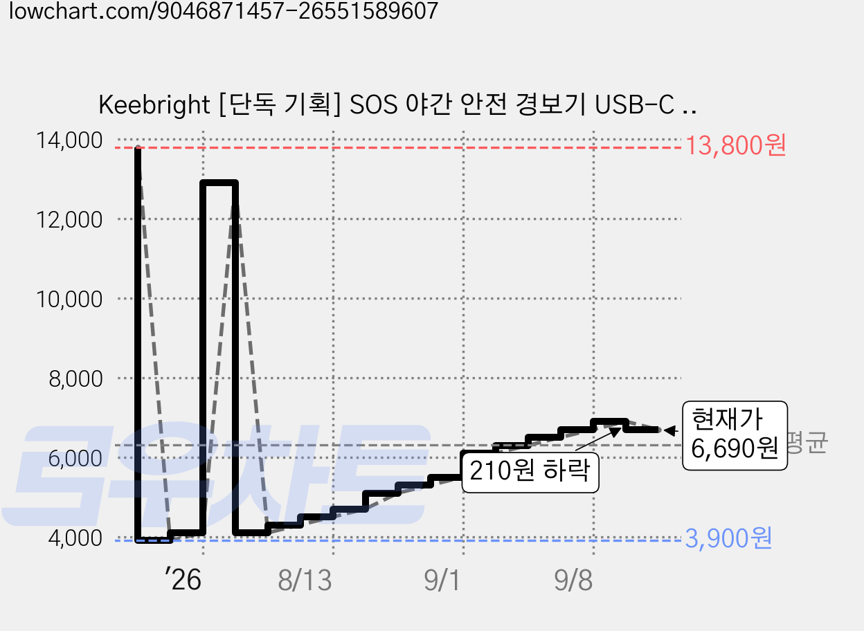 Keebright [단독 기획] SOS 야간 안전 경보기 USB-C 충전 / 130dB 호신용 LED 경광등 캠핑 등산 낚시 차박 필수템, GD-5297-KO，핑크색, 1개 가격 변동 차트, 현재가 6,690원, 관측 최저가 3,900원