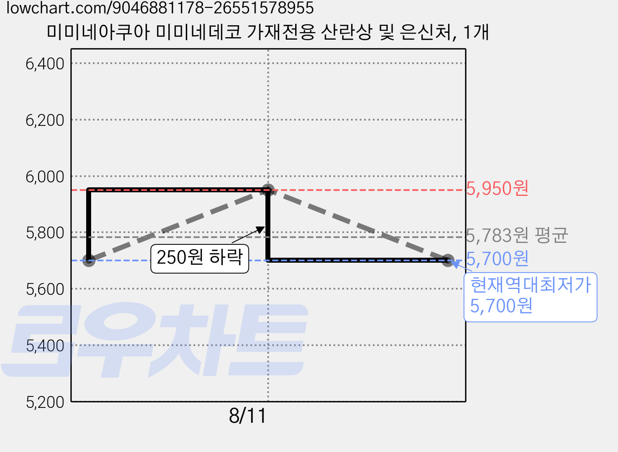 미미네아쿠아 미미네데코 가재전용 산란상 및 은신처, 1개 가격 변동 차트, 현재가 5,700원, 역대최저가