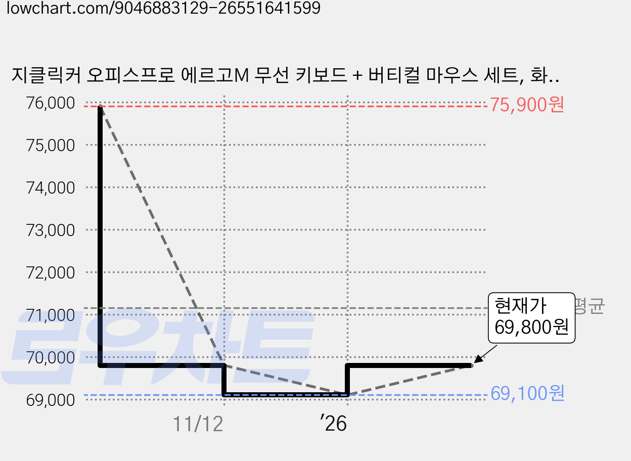 지클릭커 오피스프로 에르고M 무선 키보드 + 버티컬 마우스 세트, 화이트, EMK400, 인체공학 가격 변동 차트, 현재가 69,800원, 관측 최저가 66,800원