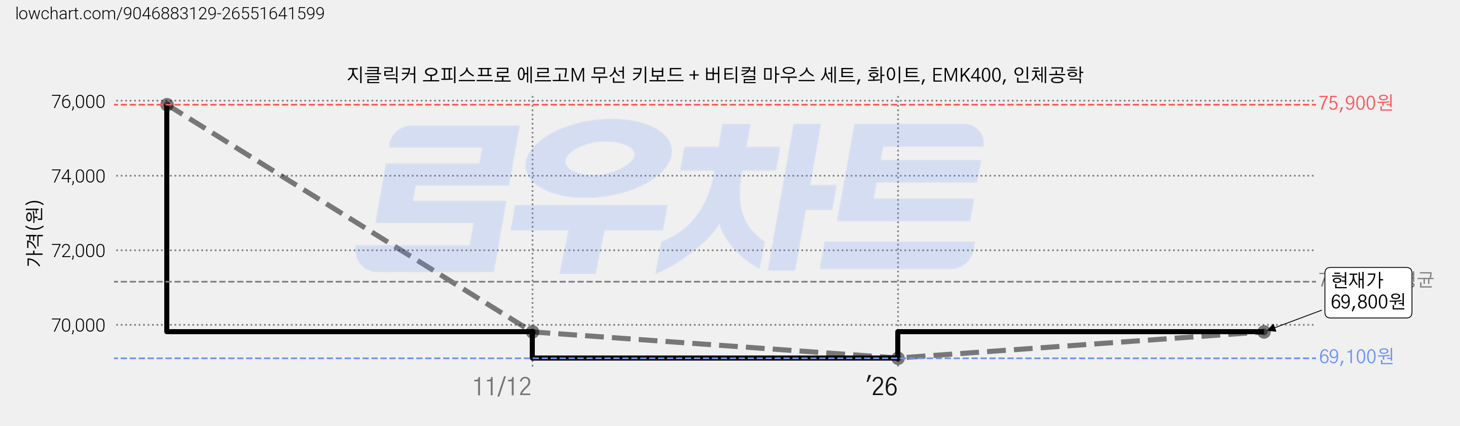 지클릭커 오피스프로 에르고M 무선 키보드 + 버티컬 마우스 세트, 화이트, EMK400, 인체공학 가격 변동 차트, 현재가 69,800원, 관측 최저가 66,800원