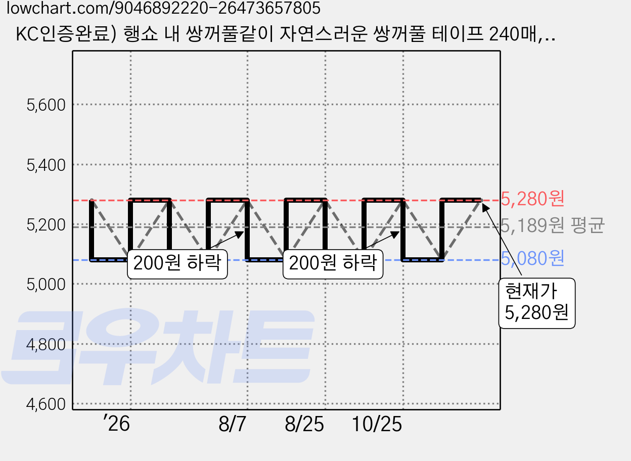 KC인증완료) 행쇼 내 쌍꺼풀같이 자연스러운 쌍꺼풀 테이프 240매, 1개, B형-레이스M사이즈 가격 변동 차트, 현재가 5,280원, 관측 최저가 5,080원