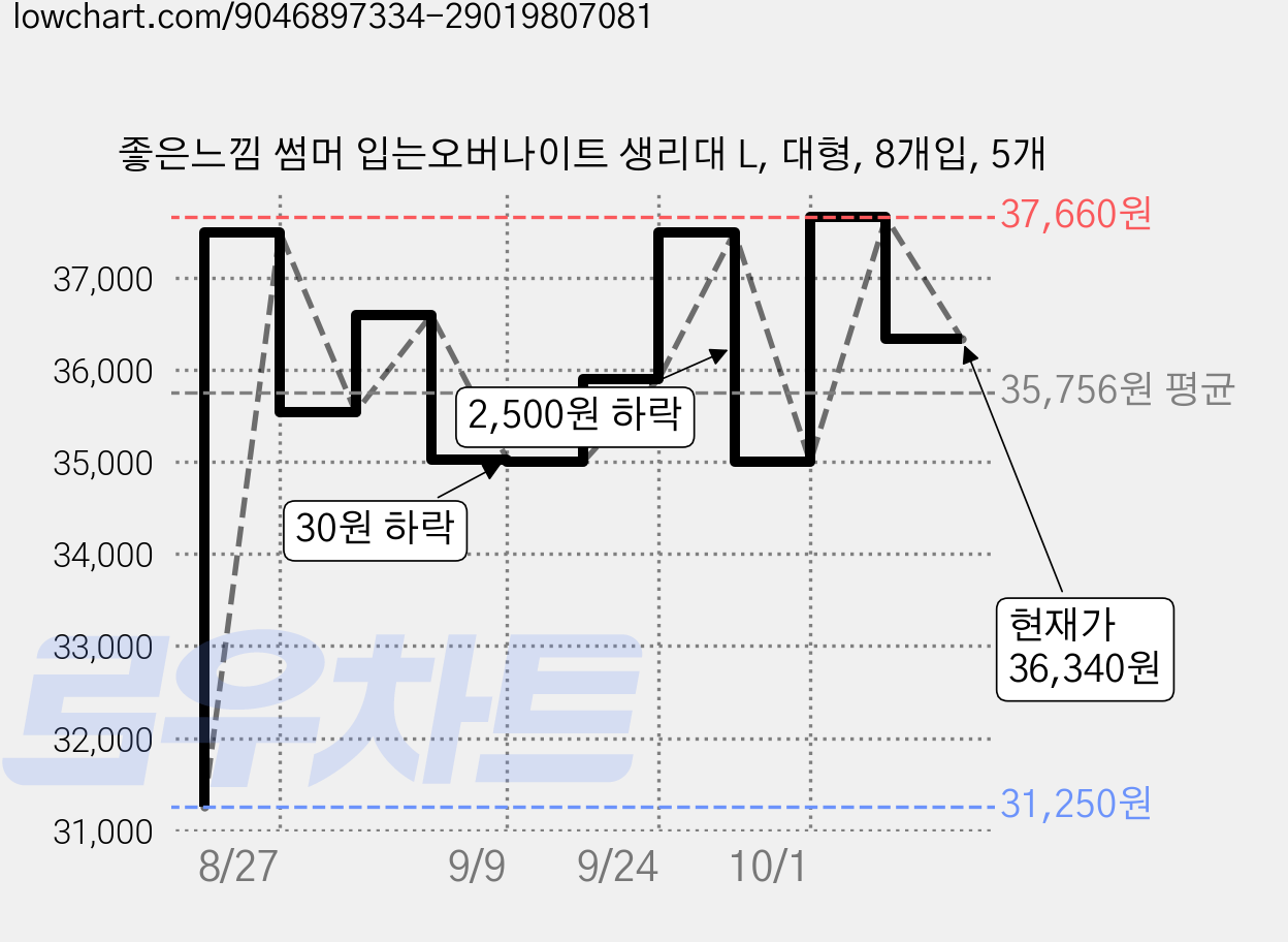 좋은느낌 썸머 입는오버나이트 생리대 L, 대형, 8개입, 5개 가격 변동 차트, 현재가 36,340원, 관측 최저가 30,980원