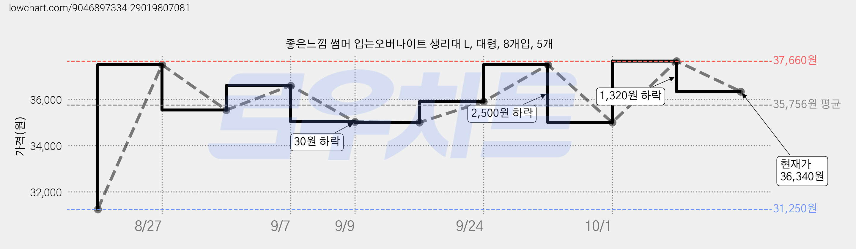 좋은느낌 썸머 입는오버나이트 생리대 L, 대형, 8개입, 5개 가격 변동 차트, 현재가 36,340원, 관측 최저가 30,980원