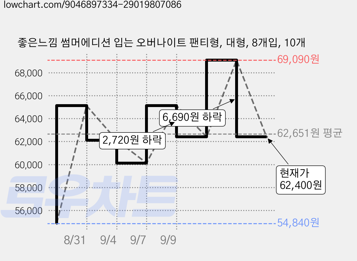 좋은느낌 썸머에디션 입는 오버나이트 팬티형, 대형, 8개입, 10개 가격 변동 차트, 현재가 62,400원, 관측 최저가 54,840원