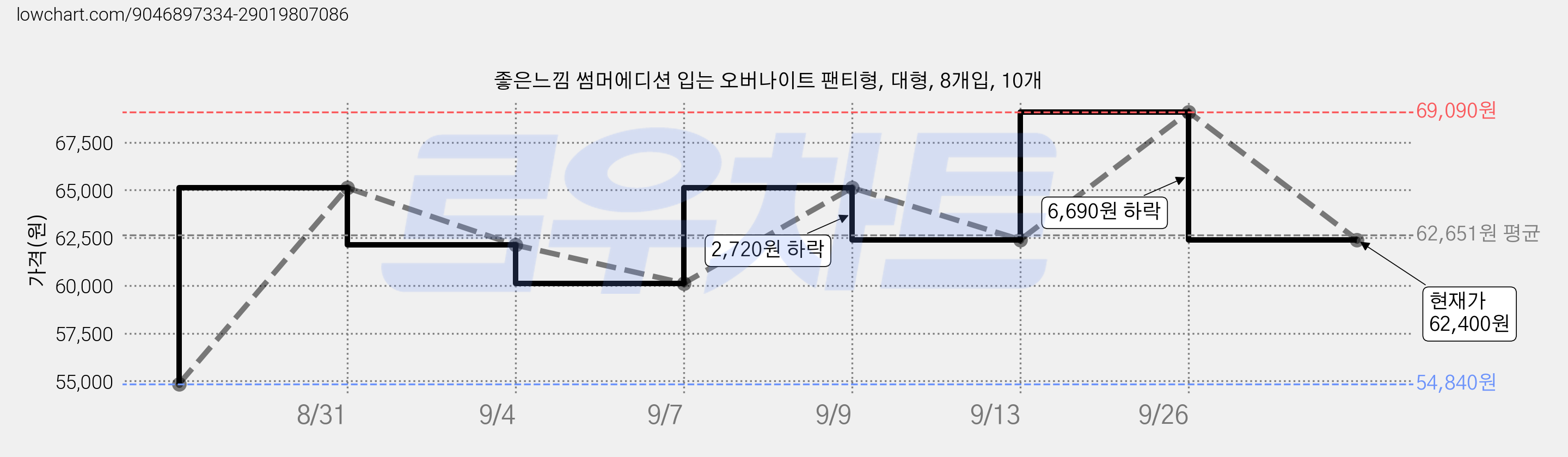 좋은느낌 썸머에디션 입는 오버나이트 팬티형, 대형, 8개입, 10개 가격 변동 차트, 현재가 62,400원, 관측 최저가 54,840원