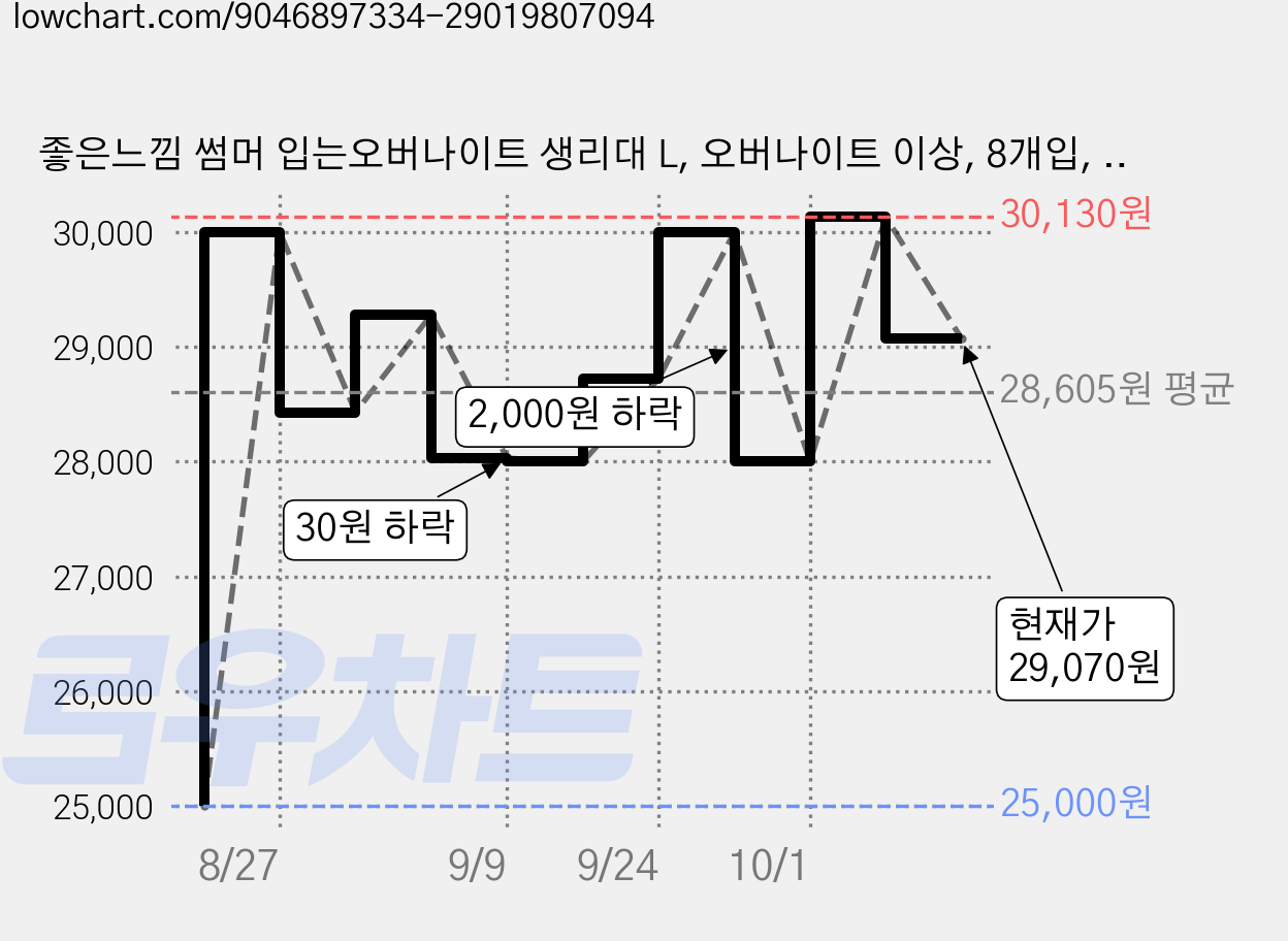 좋은느낌 썸머 입는오버나이트 생리대 L, 오버나이트 이상, 8개입, 4개 가격 변동 차트, 현재가 29,070원, 관측 최저가 24,780원
