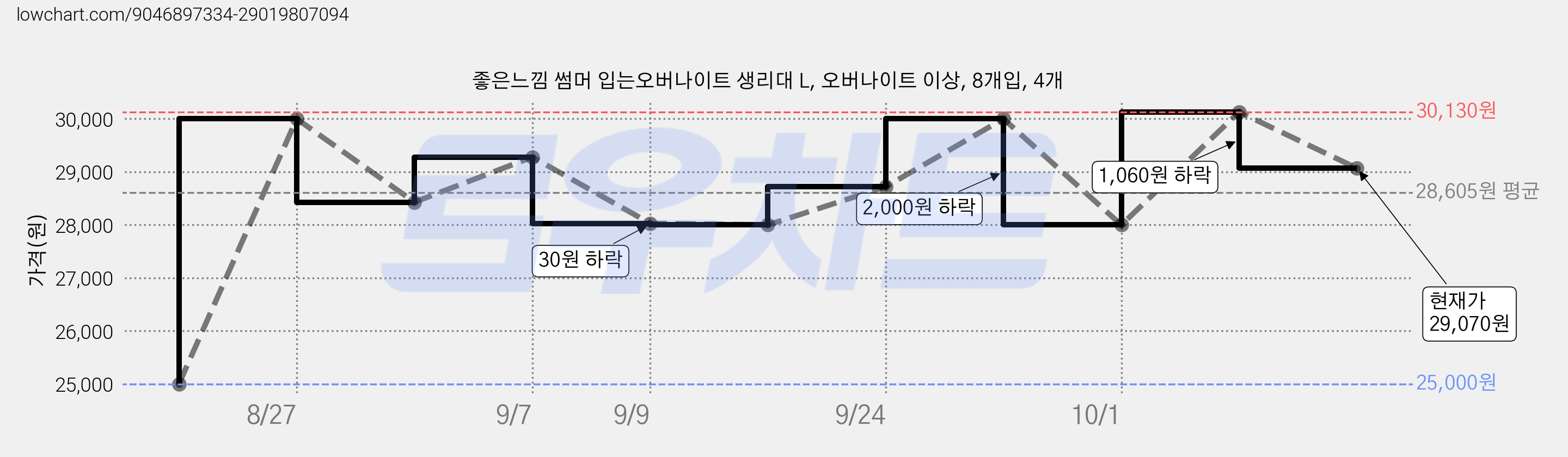 좋은느낌 썸머 입는오버나이트 생리대 L, 오버나이트 이상, 8개입, 4개 가격 변동 차트, 현재가 29,070원, 관측 최저가 24,780원