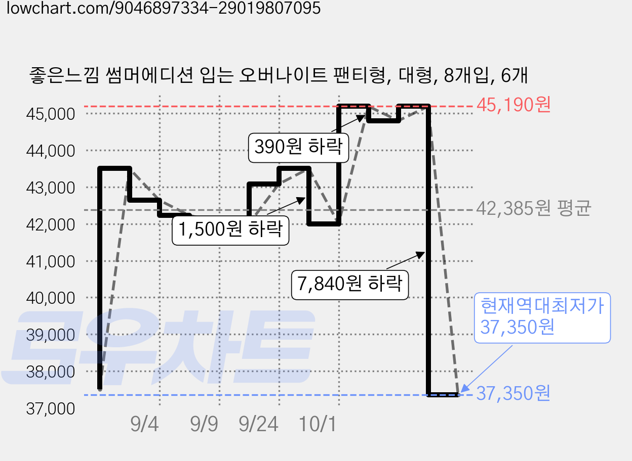 좋은느낌 썸머에디션 입는 오버나이트 팬티형, 대형, 8개입, 6개 가격 변동 차트, 현재가 37,350원, 역대최저가