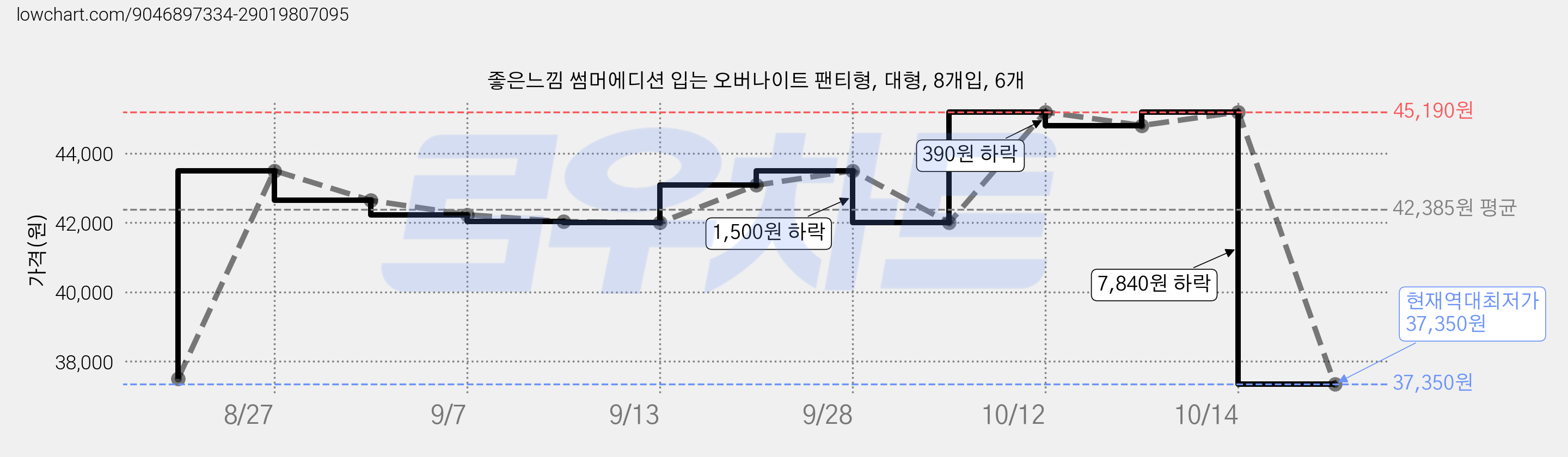 좋은느낌 썸머에디션 입는 오버나이트 팬티형, 대형, 8개입, 6개 가격 변동 차트, 현재가 37,350원, 역대최저가