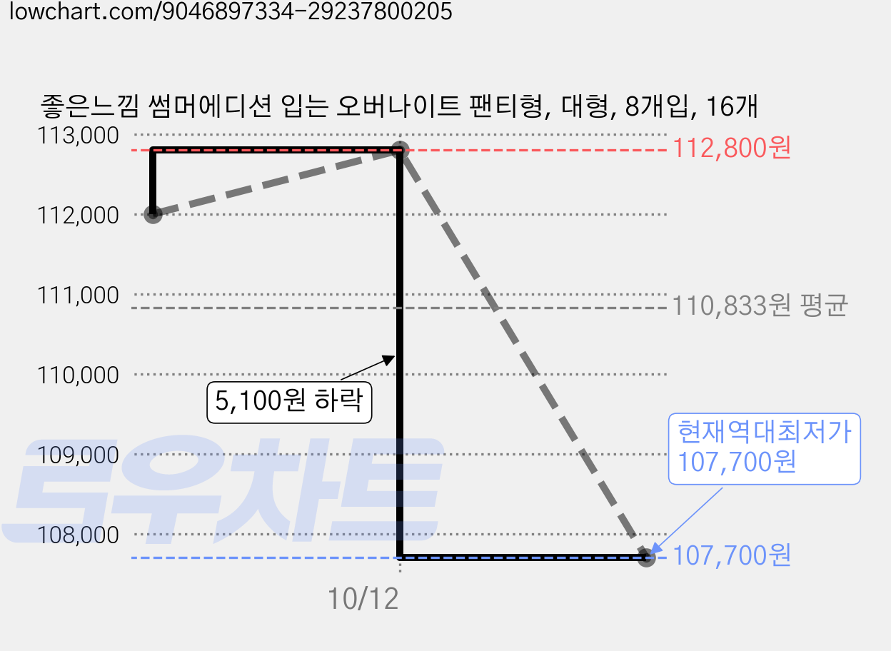 좋은느낌 썸머에디션 입는 오버나이트 팬티형, 대형, 8개입, 16개 가격 변동 차트, 현재가 107,700원, 역대최저가